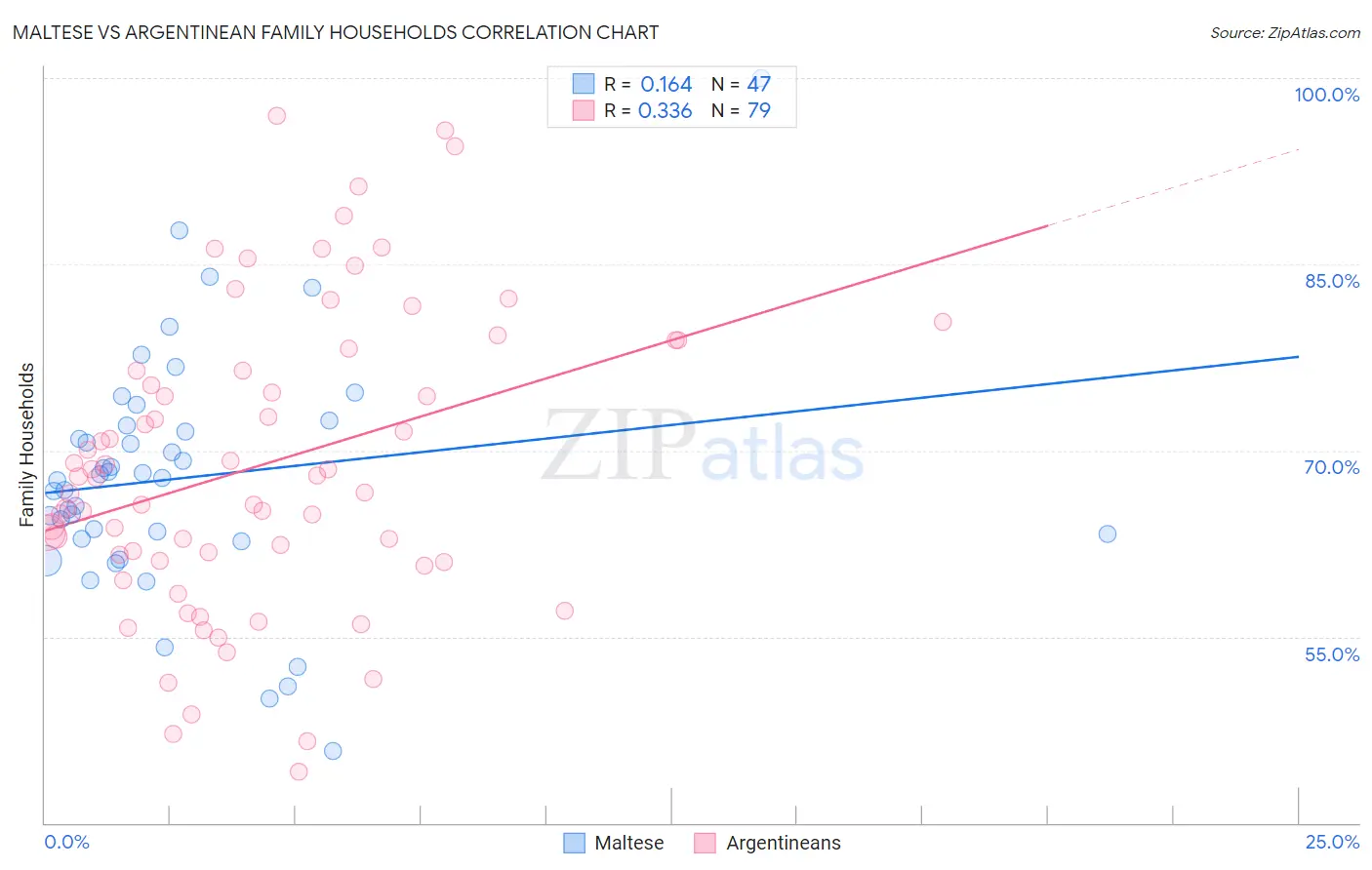 Maltese vs Argentinean Family Households