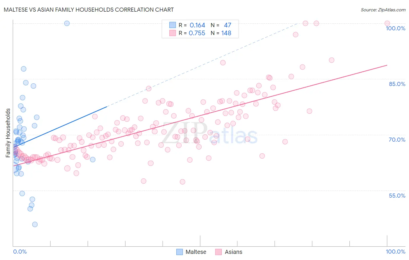 Maltese vs Asian Family Households