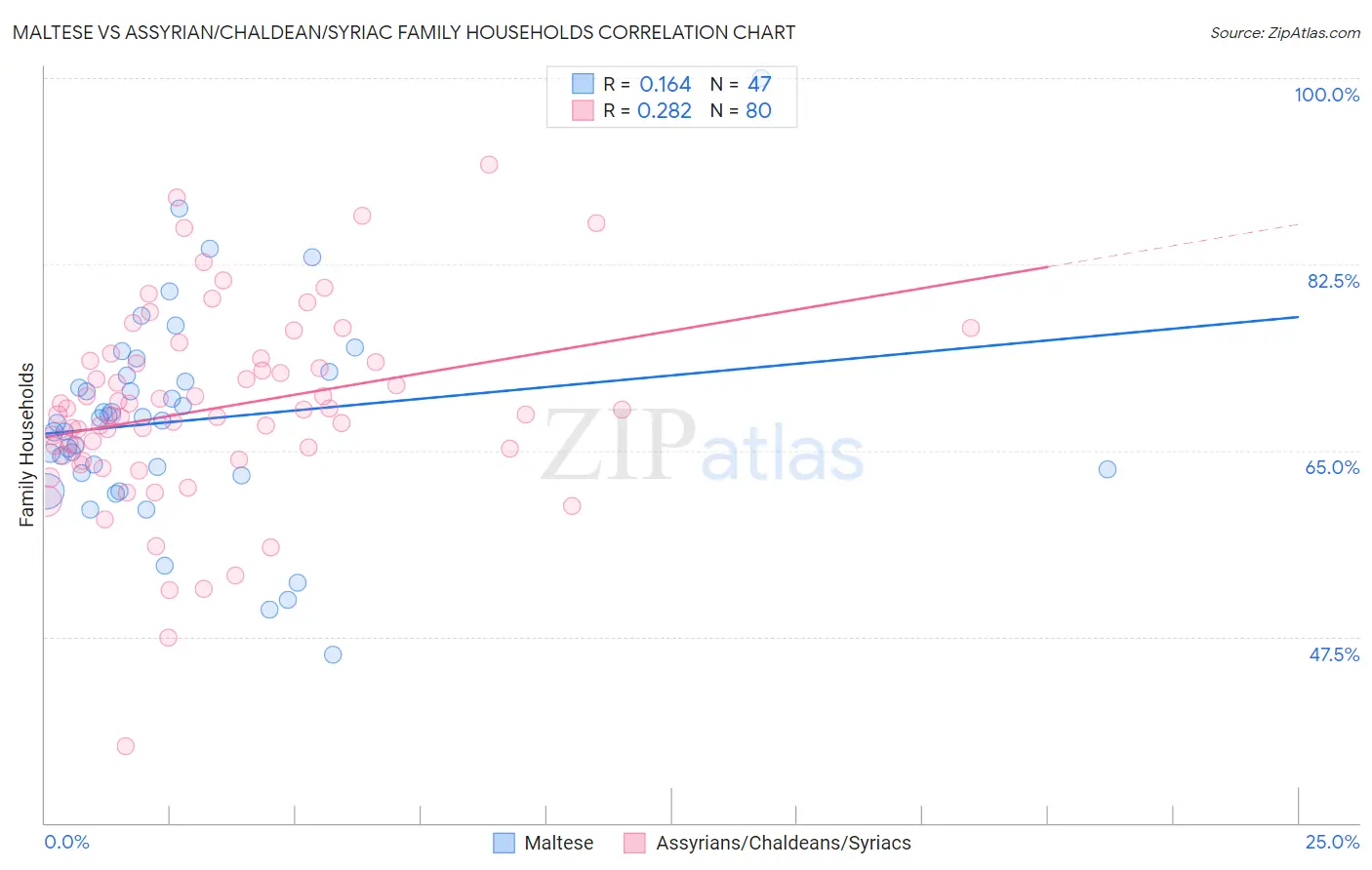 Maltese vs Assyrian/Chaldean/Syriac Family Households