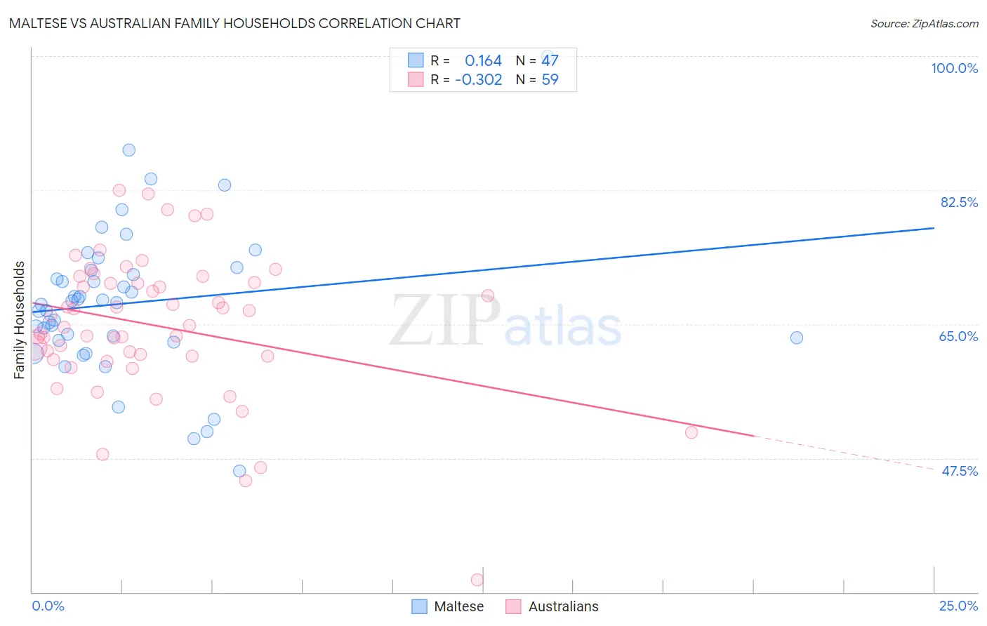 Maltese vs Australian Family Households