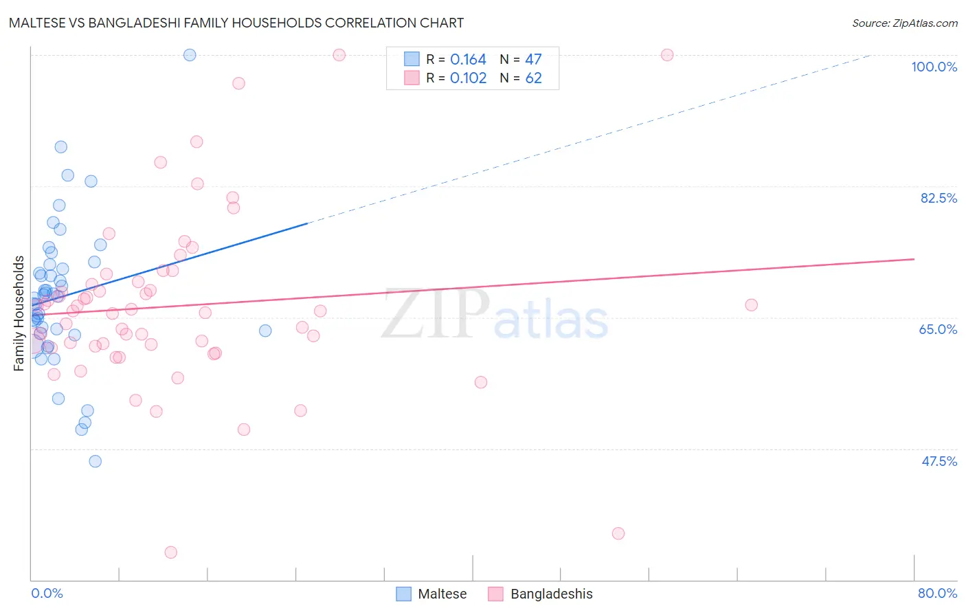 Maltese vs Bangladeshi Family Households