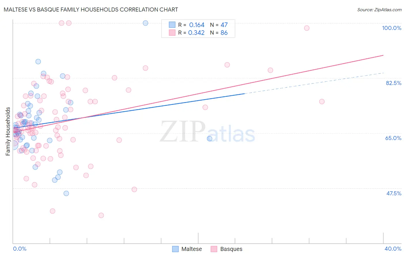 Maltese vs Basque Family Households