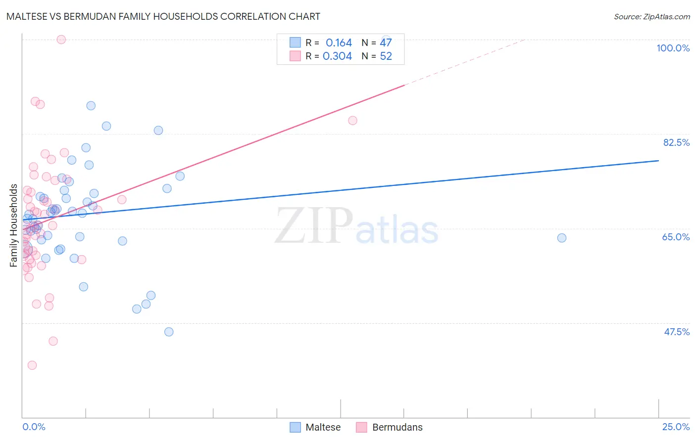 Maltese vs Bermudan Family Households