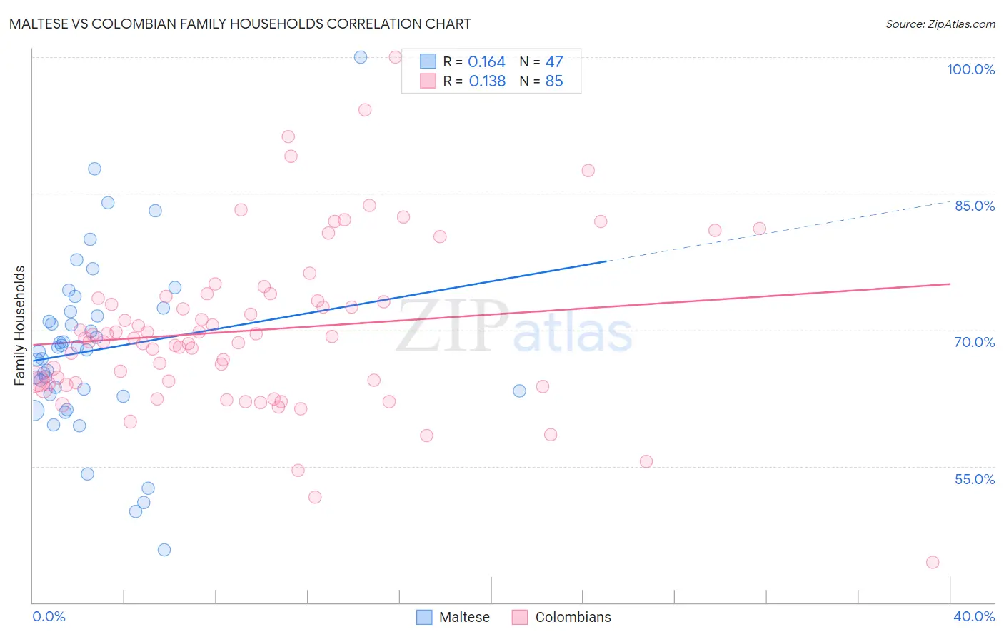 Maltese vs Colombian Family Households