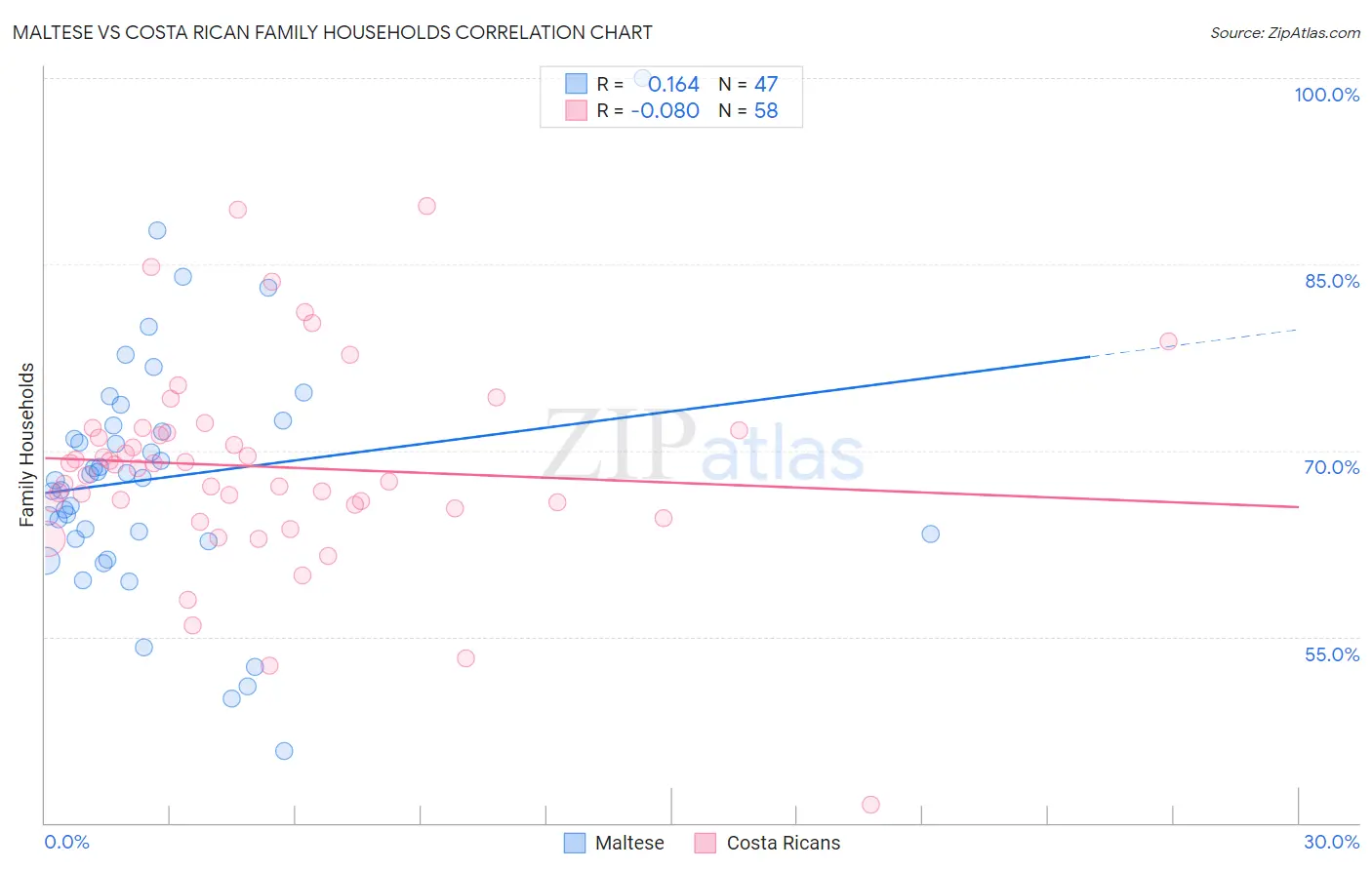 Maltese vs Costa Rican Family Households
