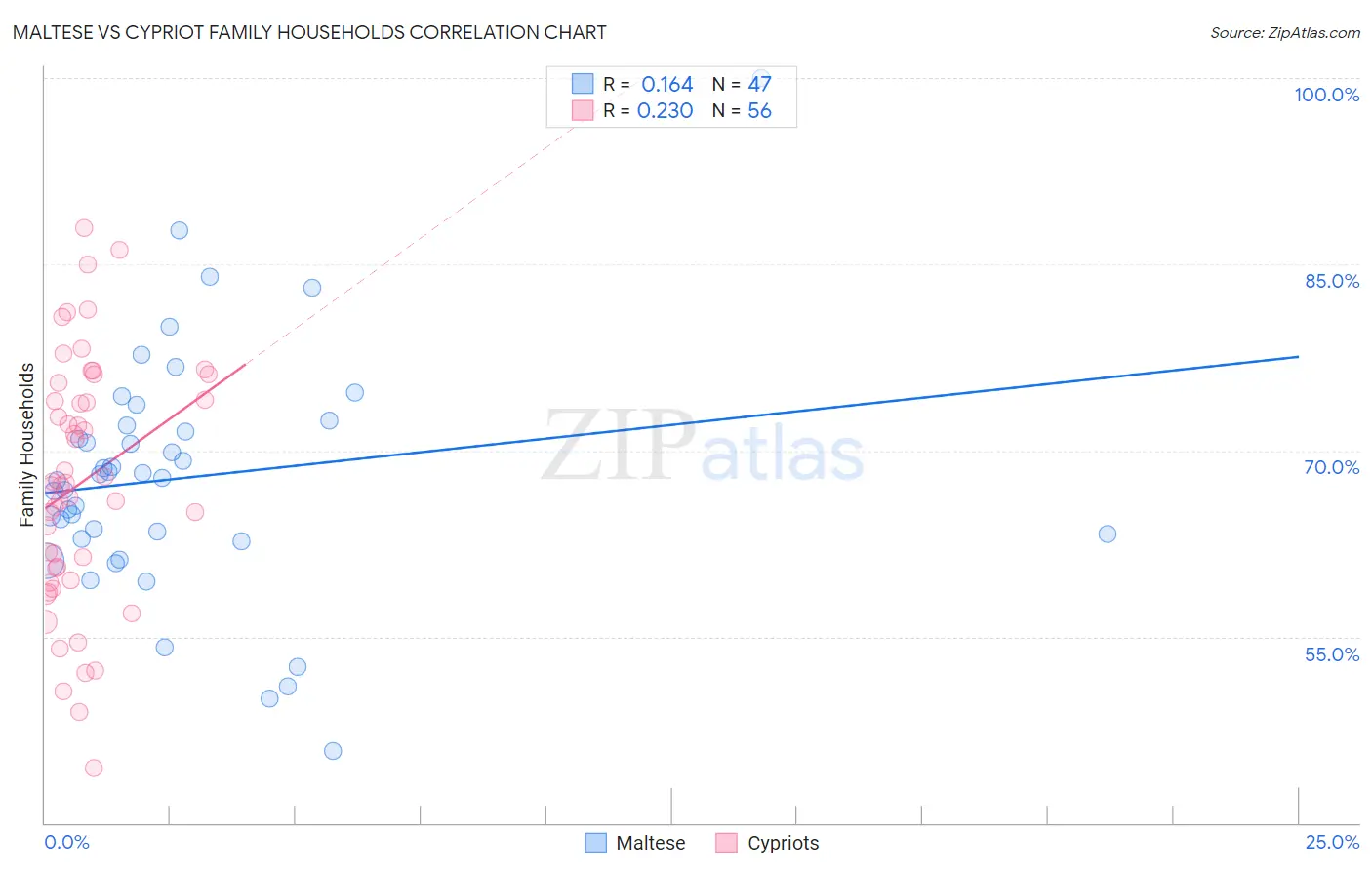 Maltese vs Cypriot Family Households