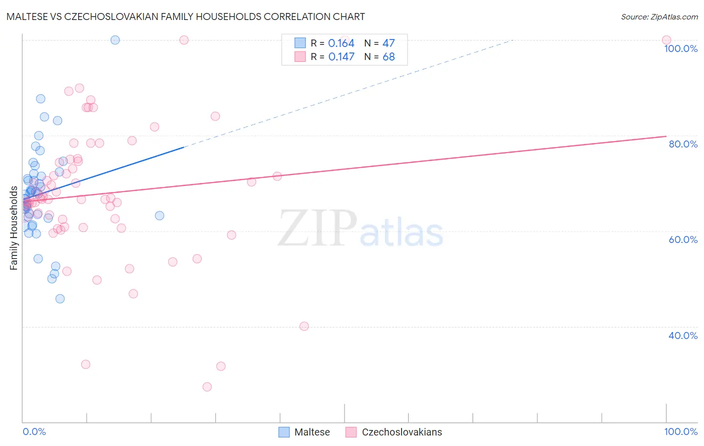 Maltese vs Czechoslovakian Family Households