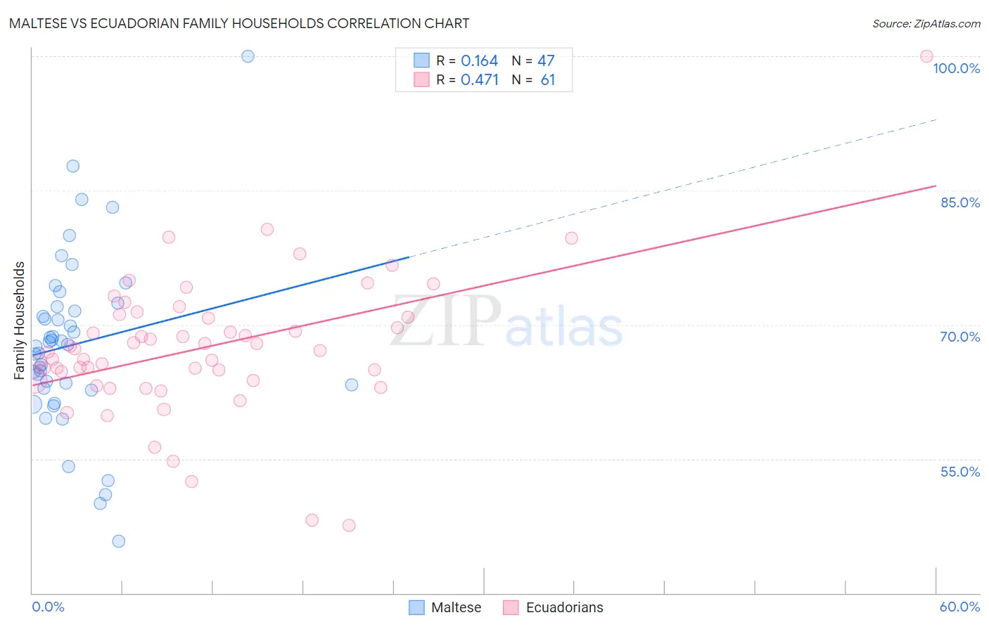 Maltese vs Ecuadorian Family Households