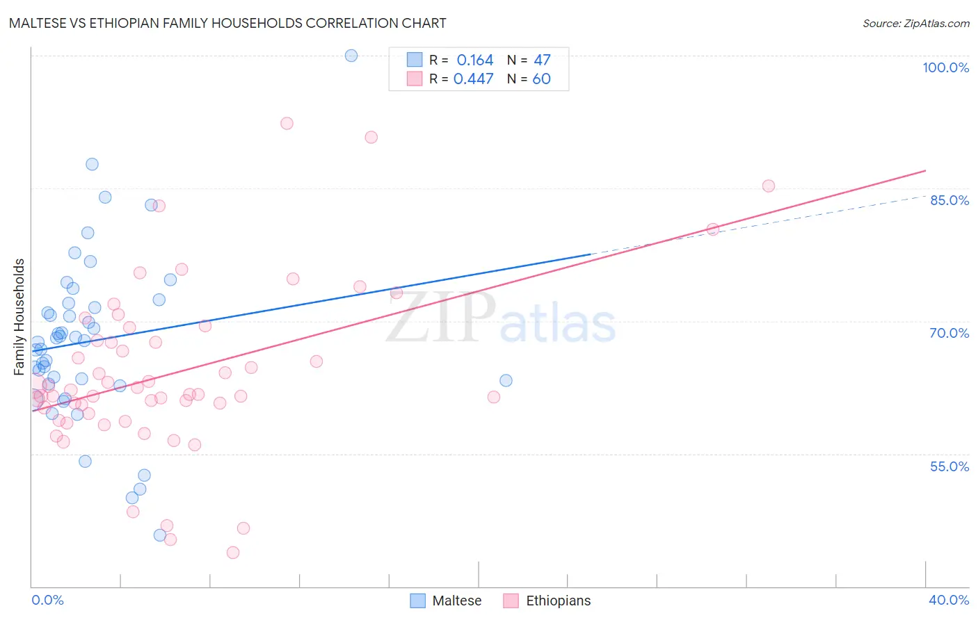 Maltese vs Ethiopian Family Households