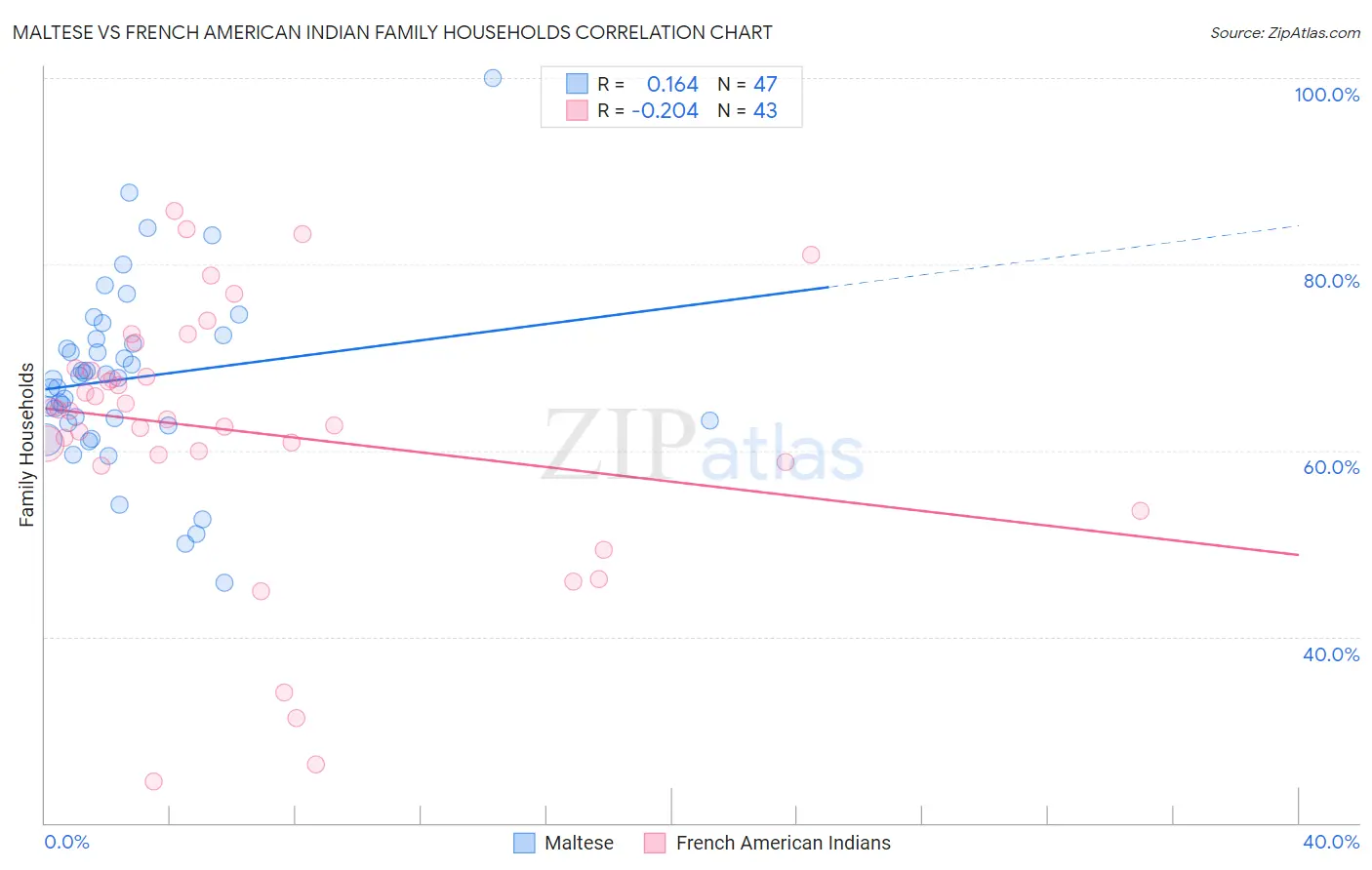 Maltese vs French American Indian Family Households
