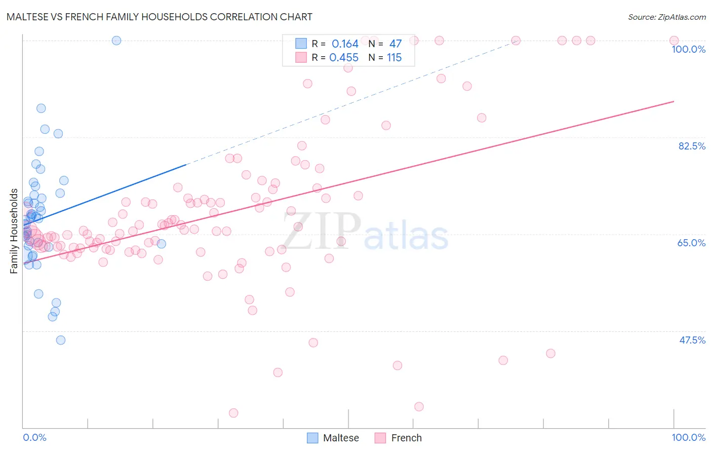 Maltese vs French Family Households