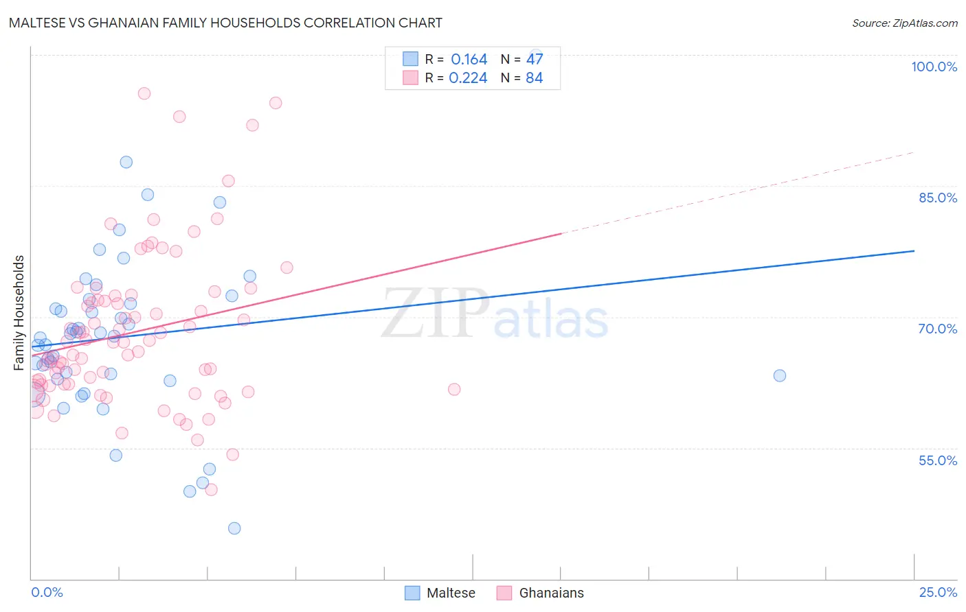 Maltese vs Ghanaian Family Households