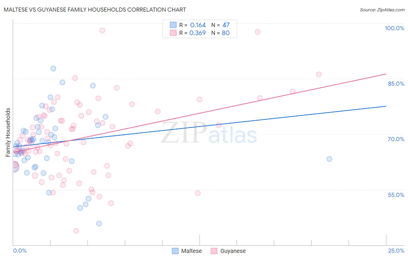Maltese vs Guyanese Family Households