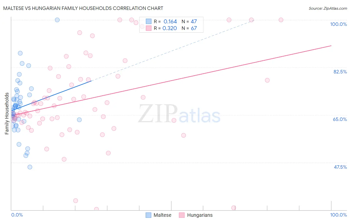 Maltese vs Hungarian Family Households