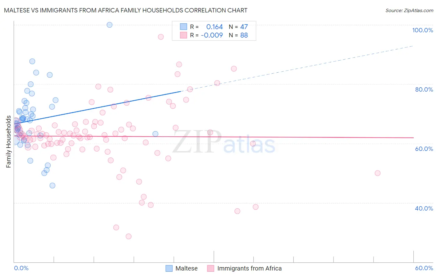 Maltese vs Immigrants from Africa Family Households