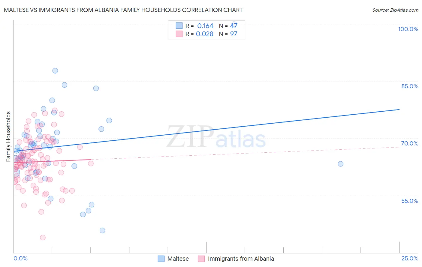 Maltese vs Immigrants from Albania Family Households