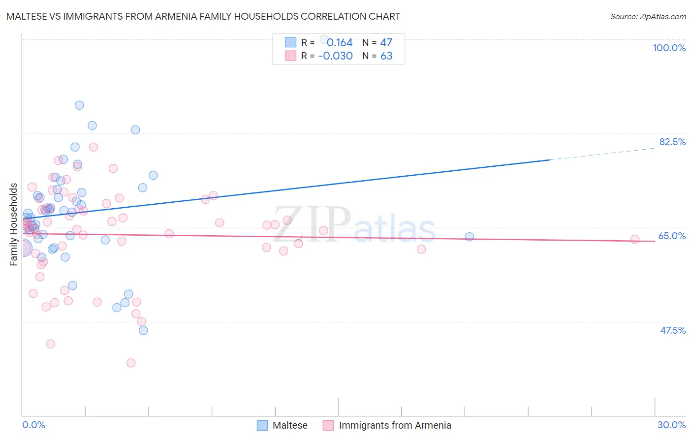 Maltese vs Immigrants from Armenia Family Households