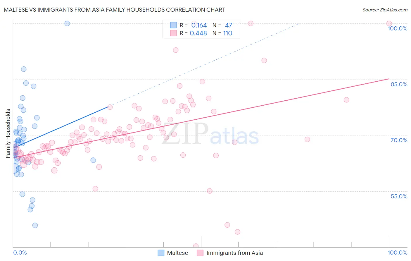 Maltese vs Immigrants from Asia Family Households