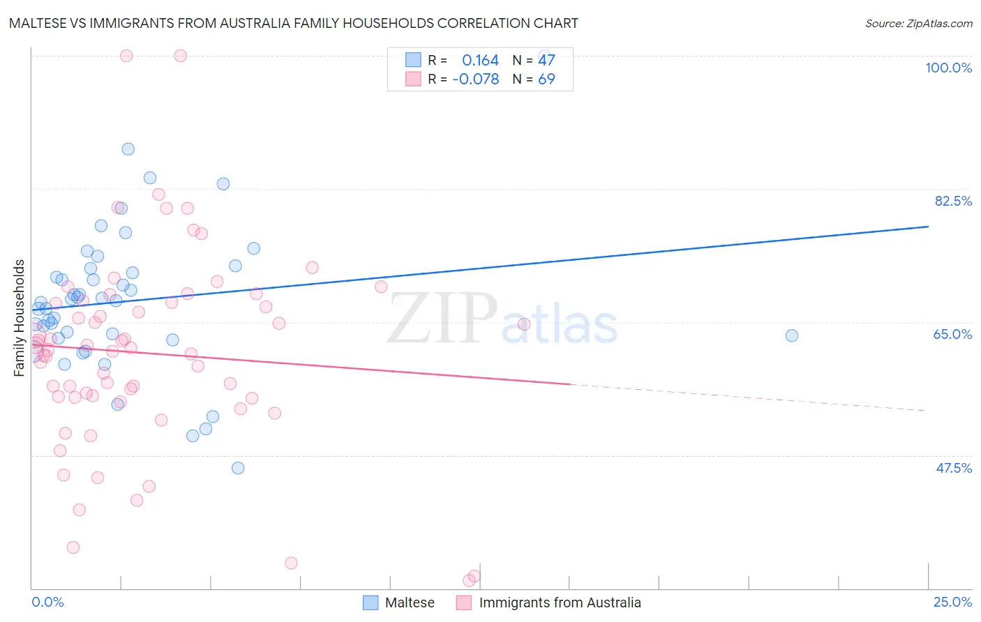 Maltese vs Immigrants from Australia Family Households