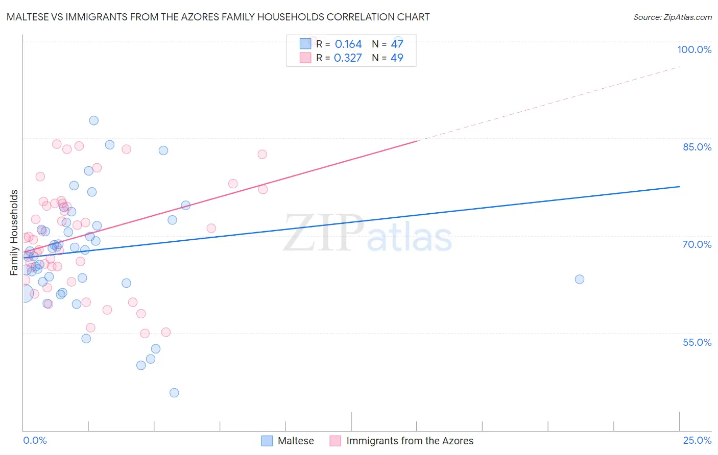 Maltese vs Immigrants from the Azores Family Households