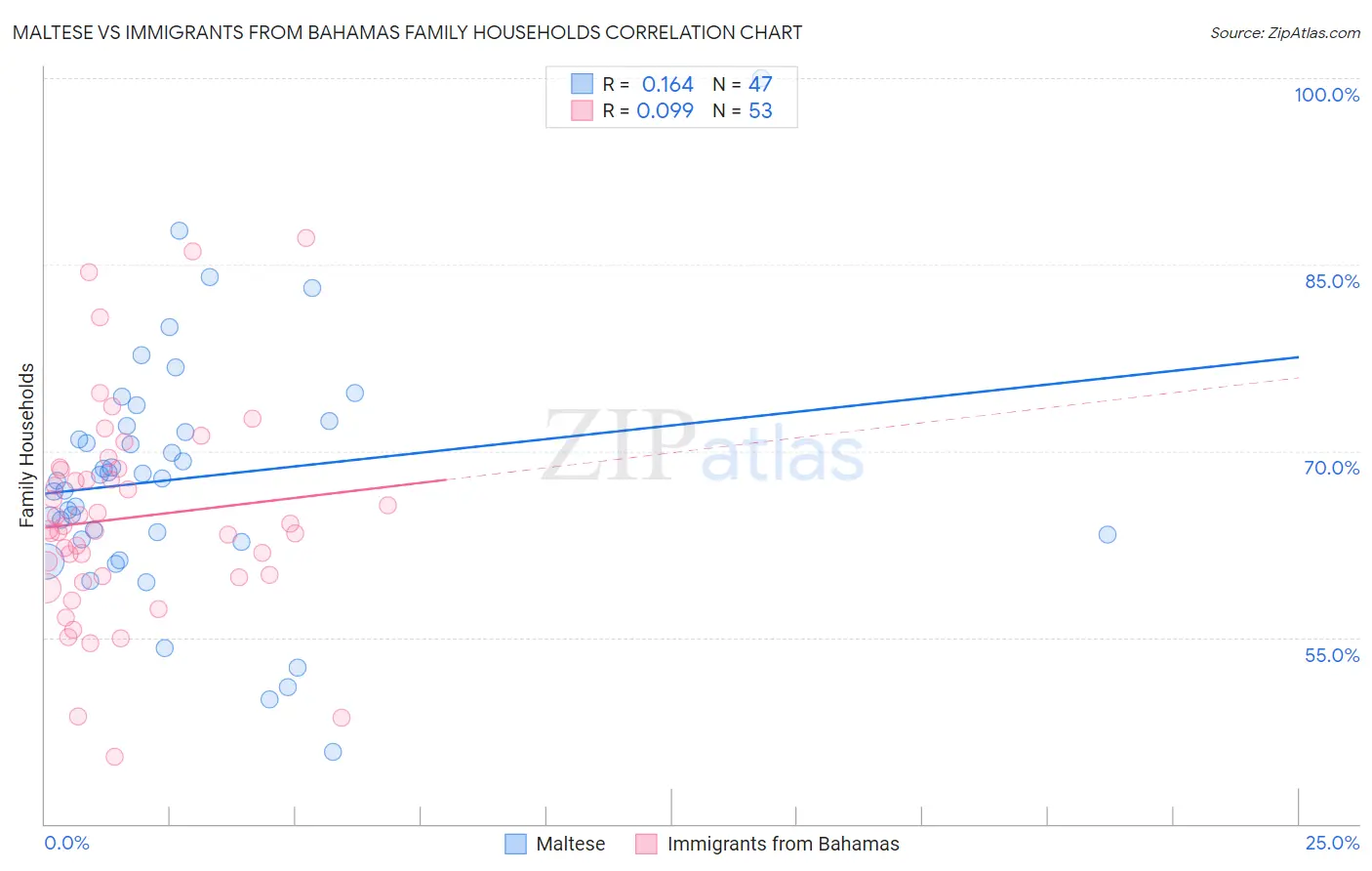 Maltese vs Immigrants from Bahamas Family Households
