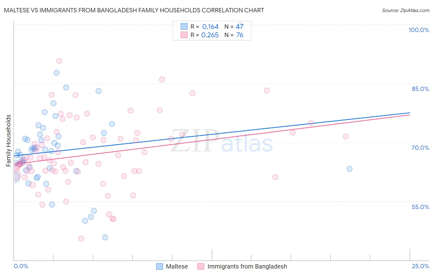 Maltese vs Immigrants from Bangladesh Family Households