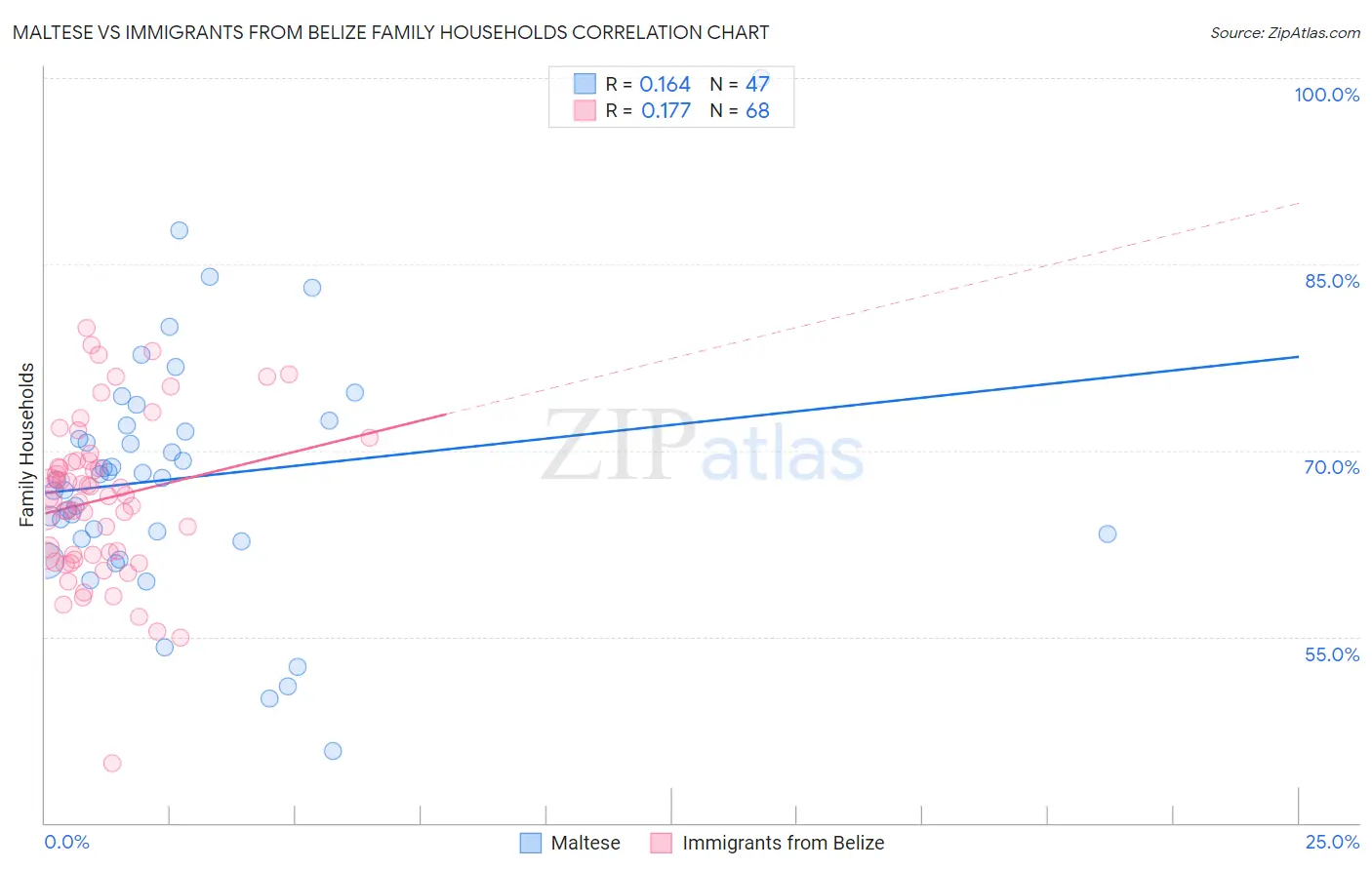 Maltese vs Immigrants from Belize Family Households