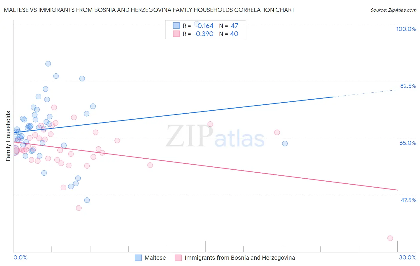 Maltese vs Immigrants from Bosnia and Herzegovina Family Households