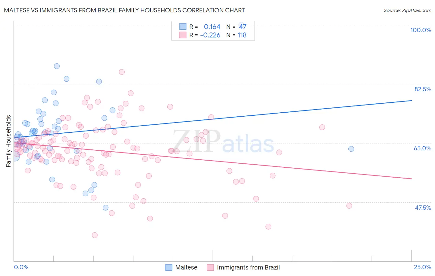 Maltese vs Immigrants from Brazil Family Households