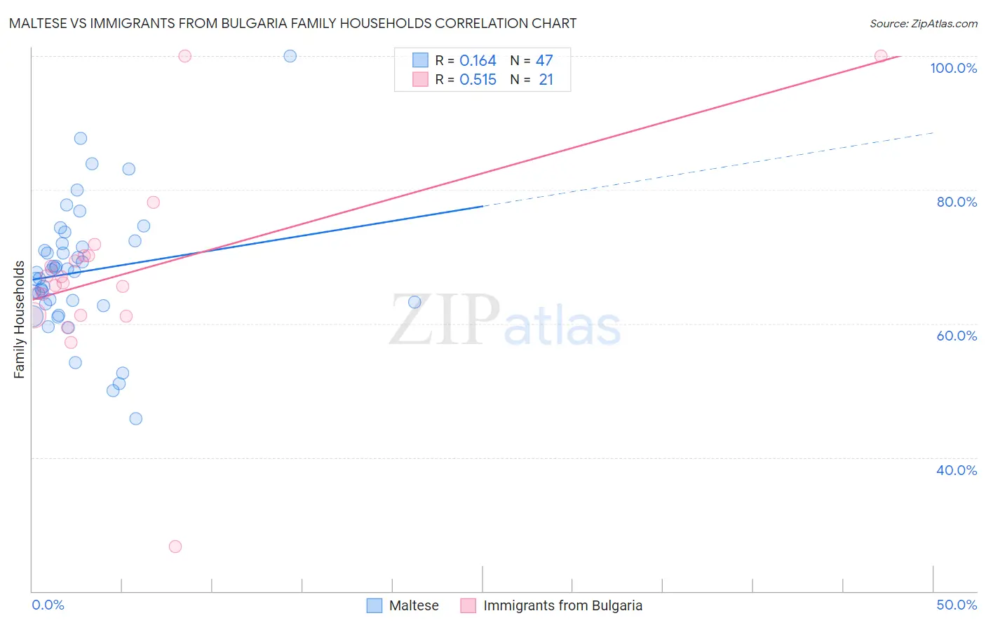 Maltese vs Immigrants from Bulgaria Family Households