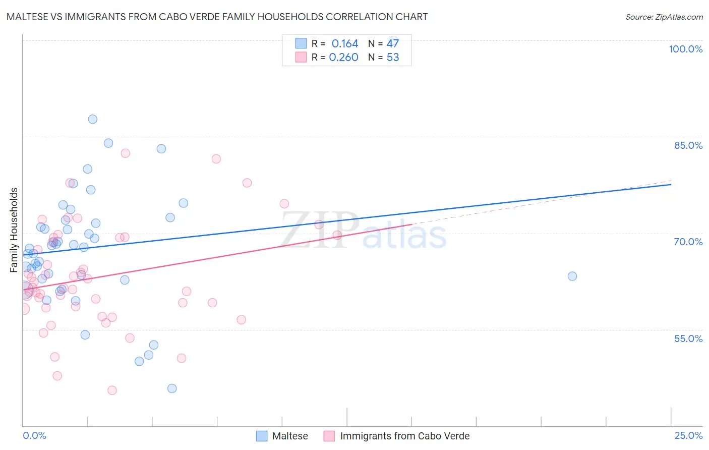 Maltese vs Immigrants from Cabo Verde Family Households