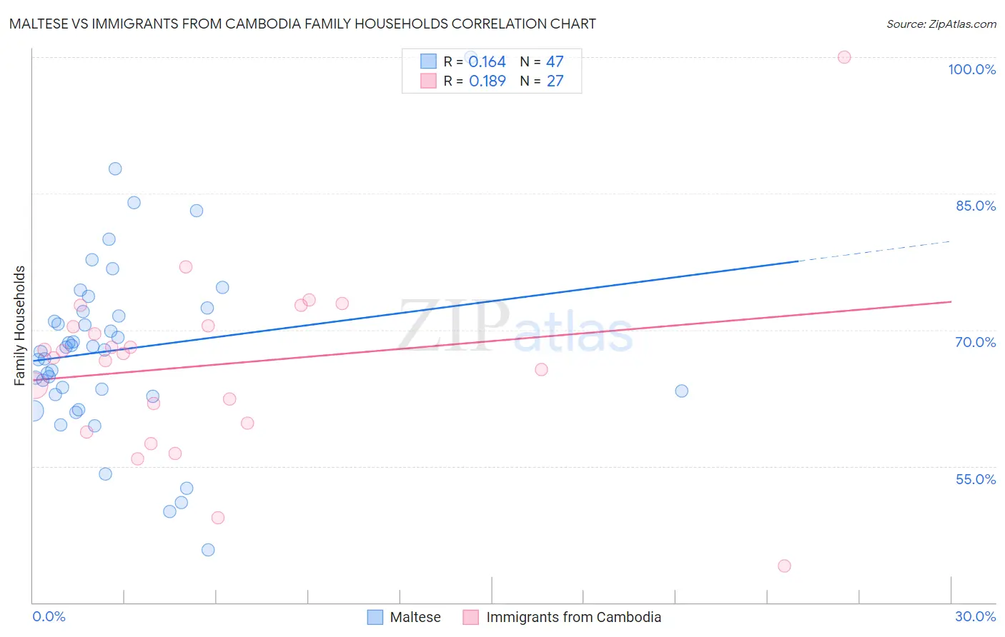 Maltese vs Immigrants from Cambodia Family Households