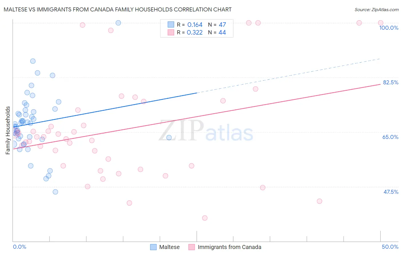 Maltese vs Immigrants from Canada Family Households