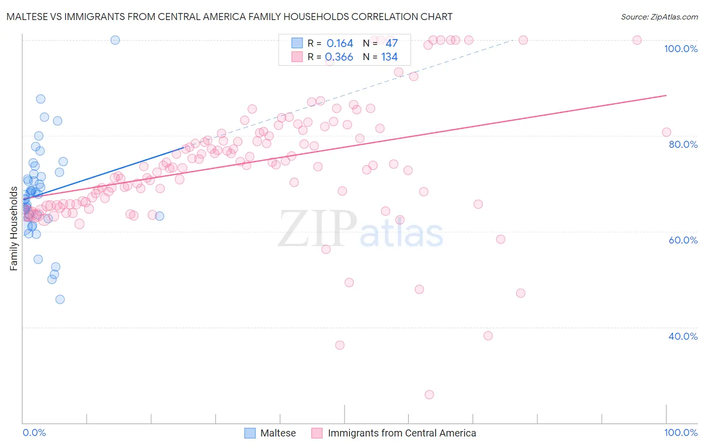 Maltese vs Immigrants from Central America Family Households