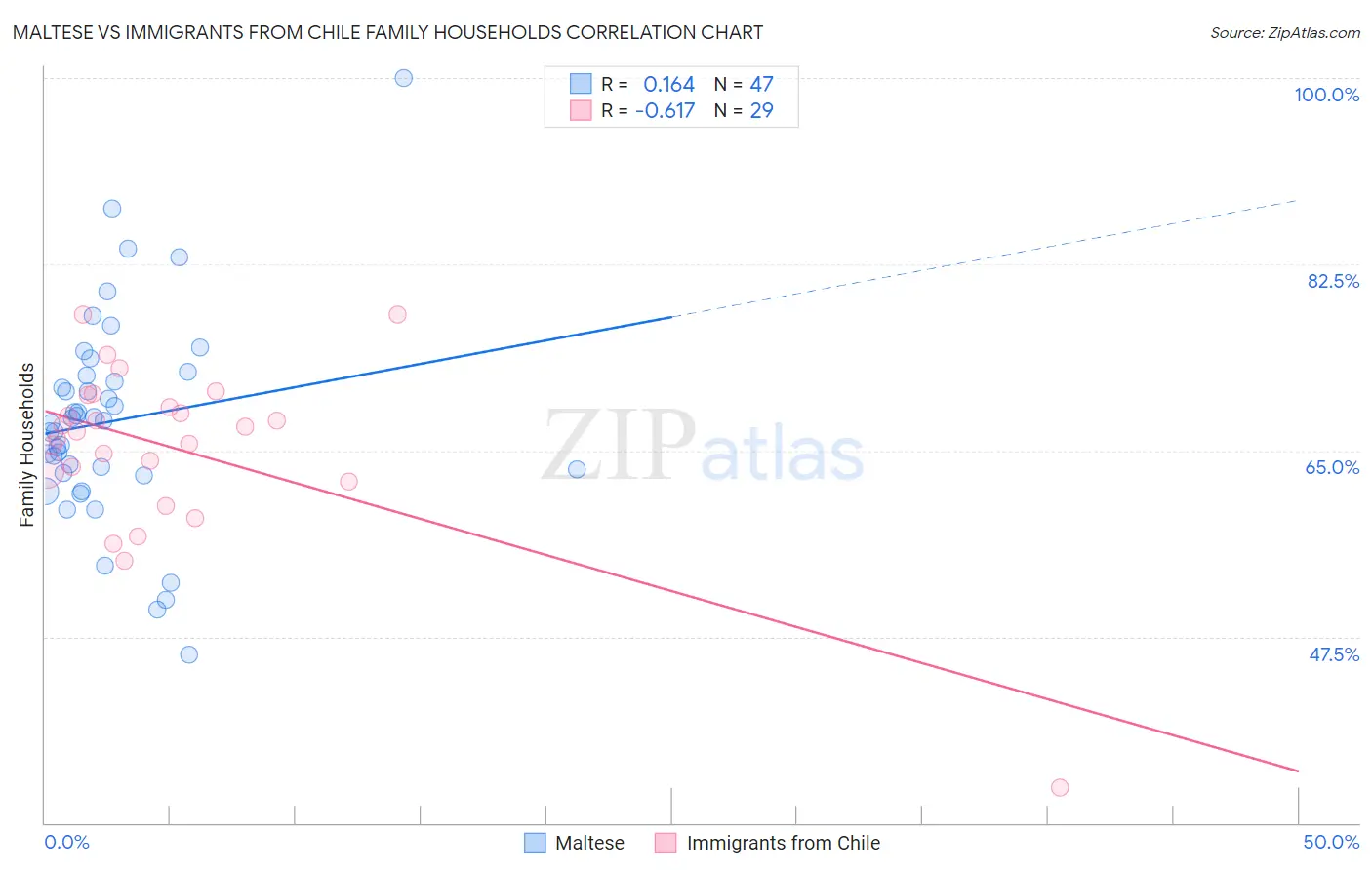 Maltese vs Immigrants from Chile Family Households