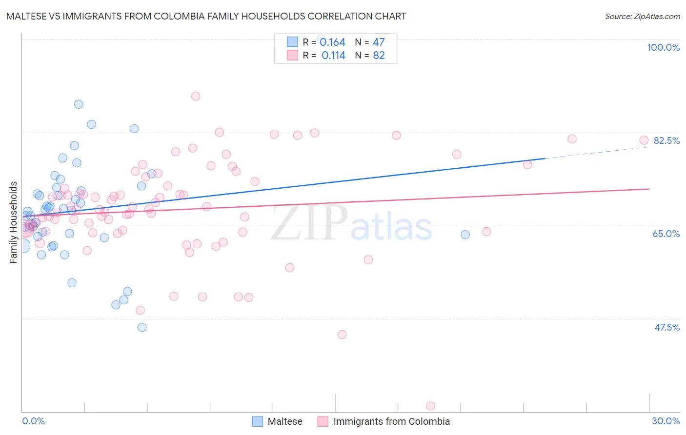 Maltese vs Immigrants from Colombia Family Households