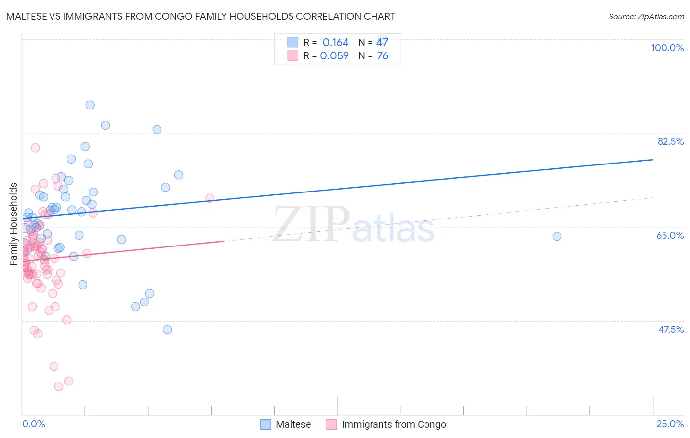 Maltese vs Immigrants from Congo Family Households