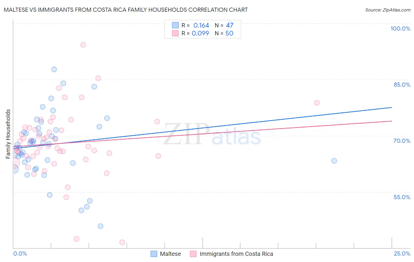 Maltese vs Immigrants from Costa Rica Family Households