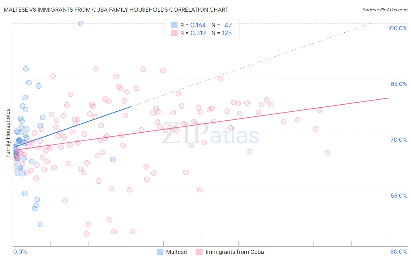 Maltese vs Immigrants from Cuba Family Households