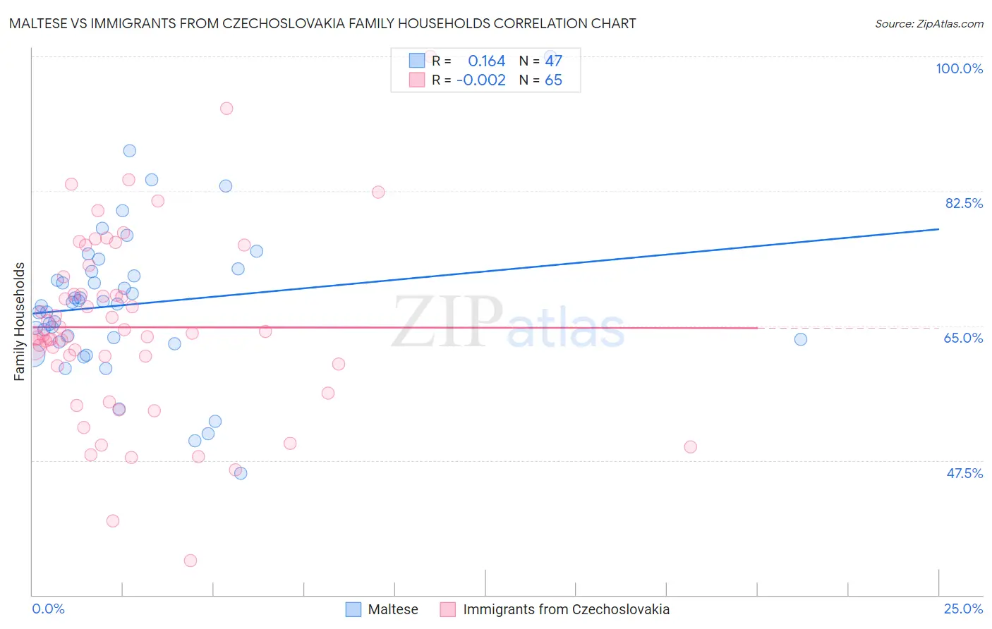 Maltese vs Immigrants from Czechoslovakia Family Households