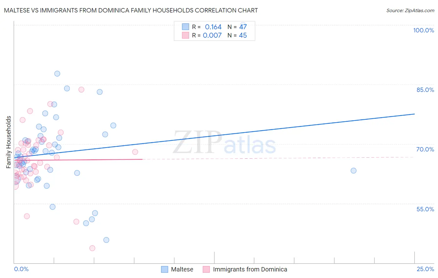 Maltese vs Immigrants from Dominica Family Households