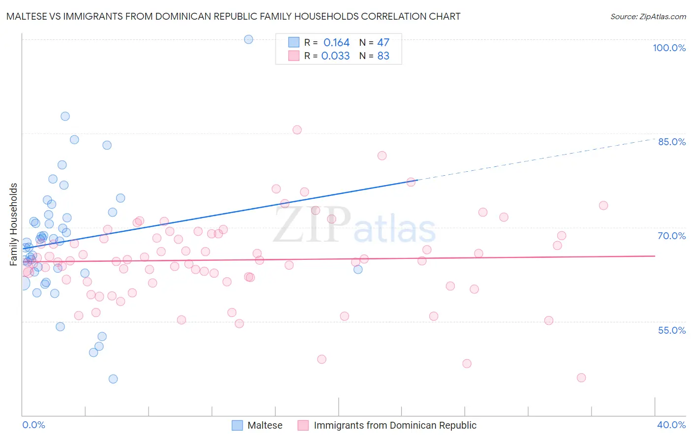 Maltese vs Immigrants from Dominican Republic Family Households