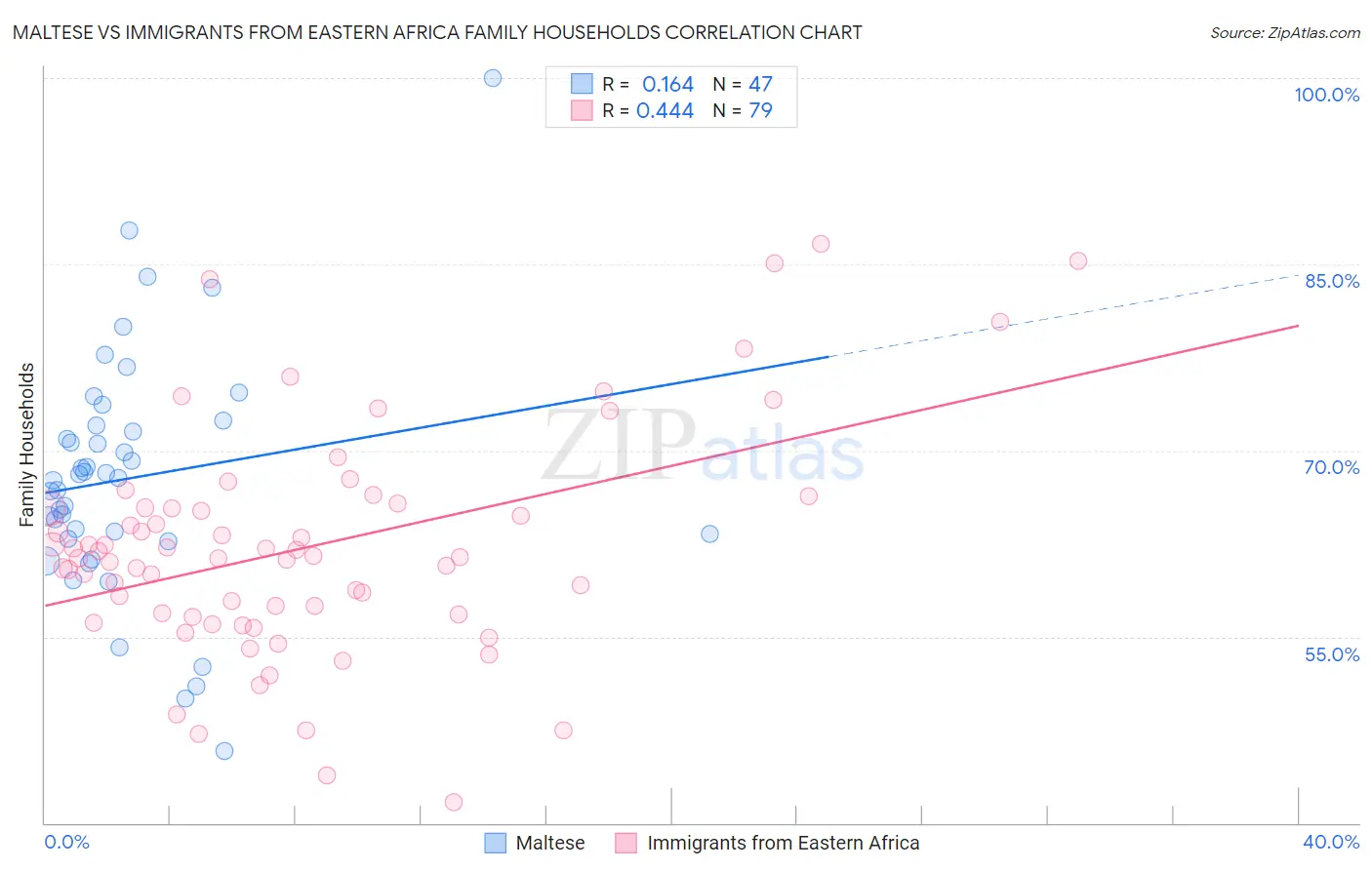 Maltese vs Immigrants from Eastern Africa Family Households
