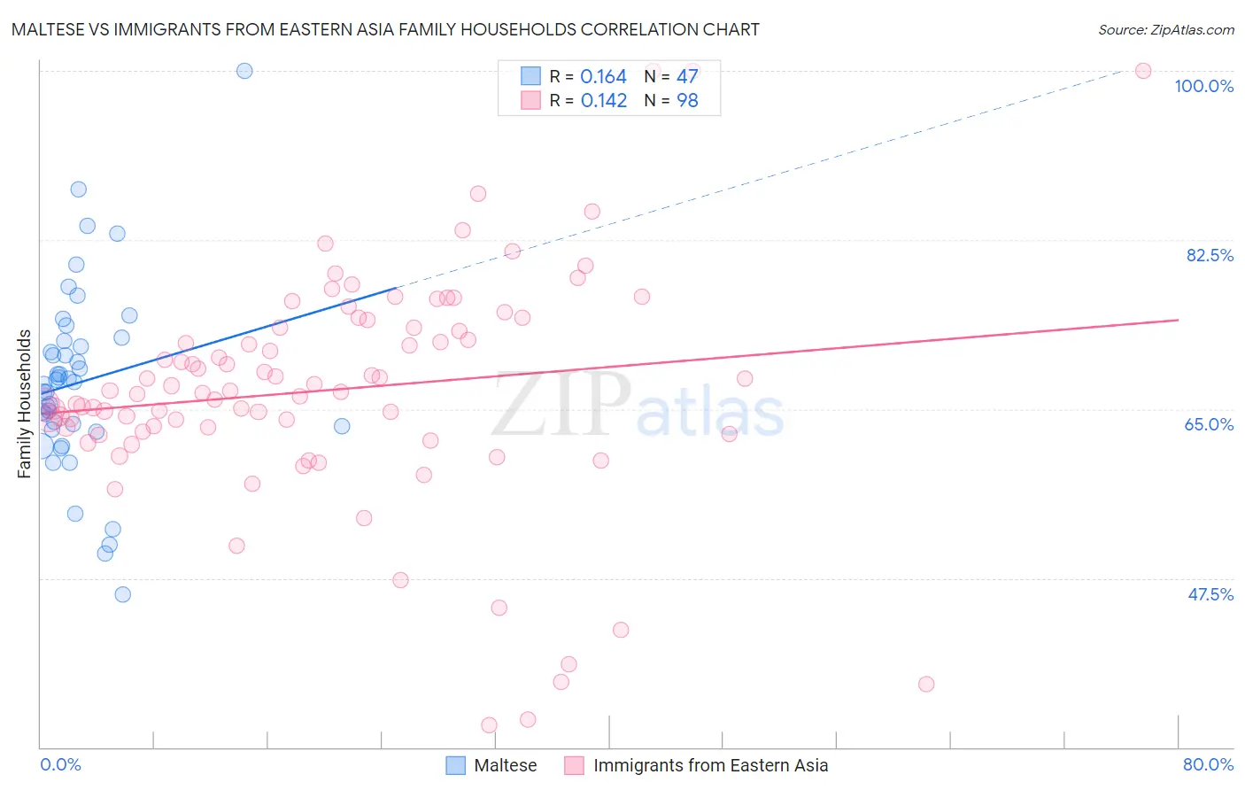 Maltese vs Immigrants from Eastern Asia Family Households