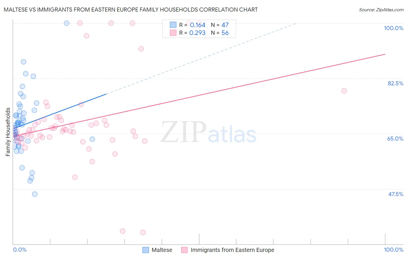 Maltese vs Immigrants from Eastern Europe Family Households