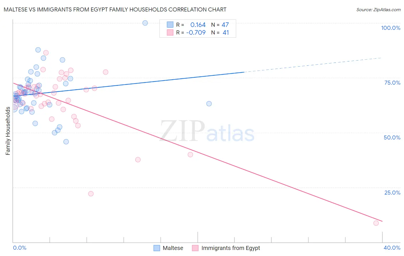 Maltese vs Immigrants from Egypt Family Households