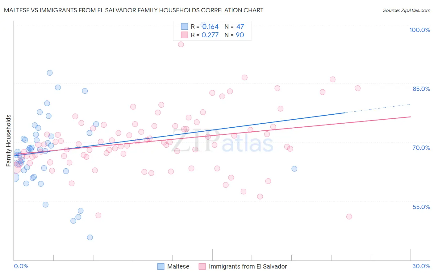 Maltese vs Immigrants from El Salvador Family Households