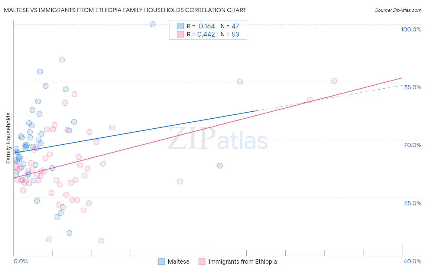 Maltese vs Immigrants from Ethiopia Family Households