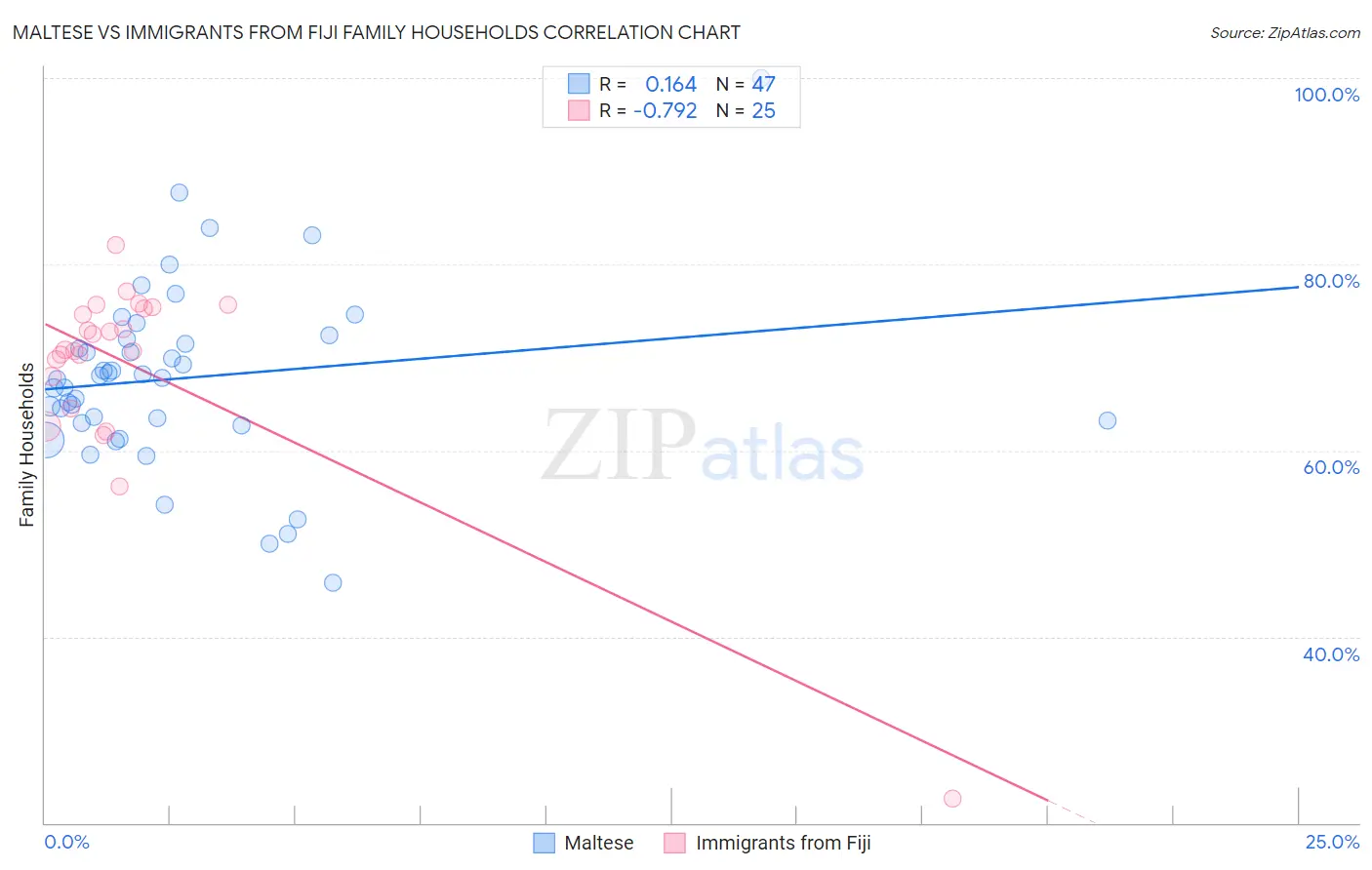 Maltese vs Immigrants from Fiji Family Households