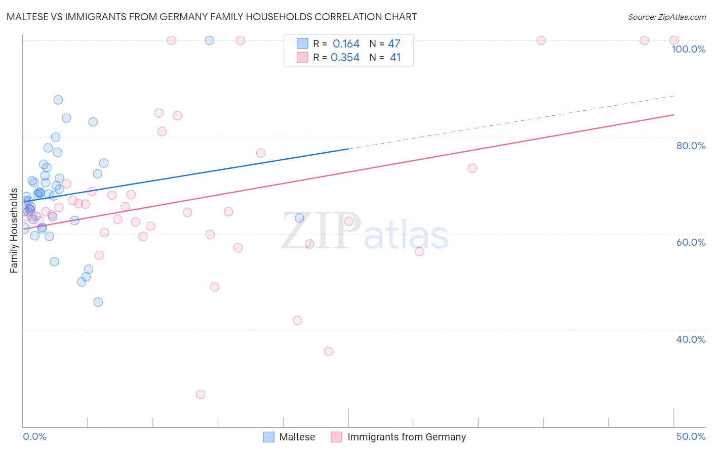 Maltese vs Immigrants from Germany Family Households